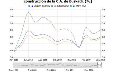 Los costes de la construcción en Euskadi crecen seis décimas en abril