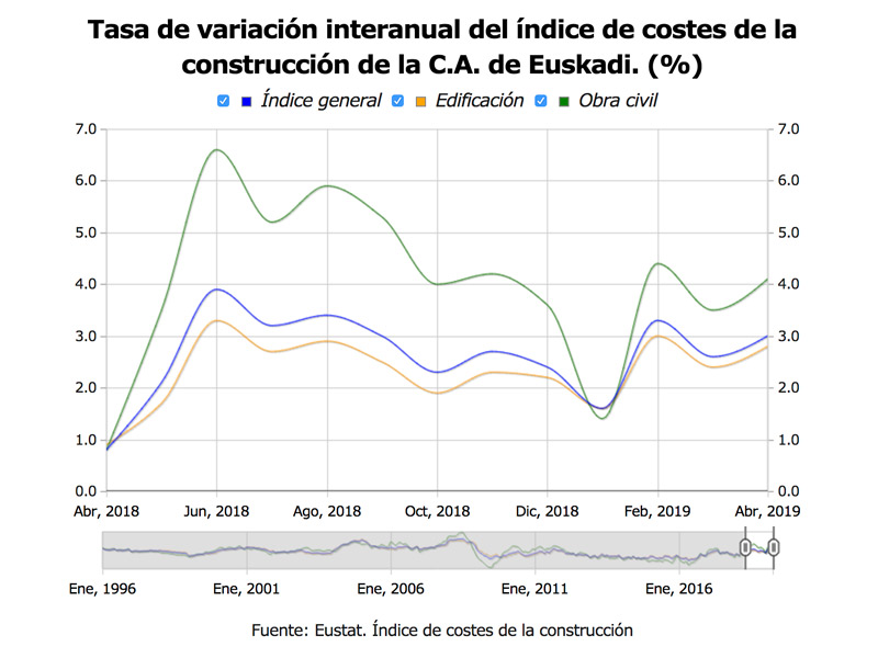 En comparación con el año anterior, abril de 2019 sobre abril de 2018, los costes crecieron un 3,0%