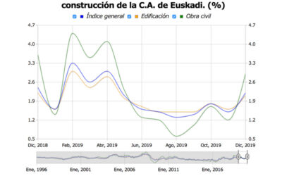 Los costes de la construcción en Euskadi crecieron un 2,2 % en 2019