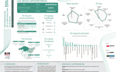 El 9% de la edificación pública del País Vasco ya se realiza con metodología BIM