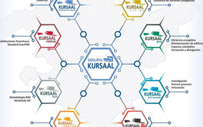 Grupo Kursaal: “La tecnificación es el futuro de las empresas rehabilitadoras”