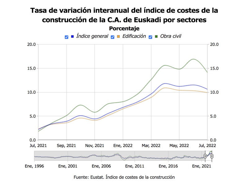 Los costes de la construcción en Euskadi han crecido un 10,6 %