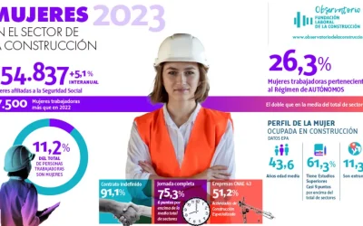 Las mujeres alcanzan el 11,2% de representación laboral en la construcción tras sumar 7.500 trabajadoras